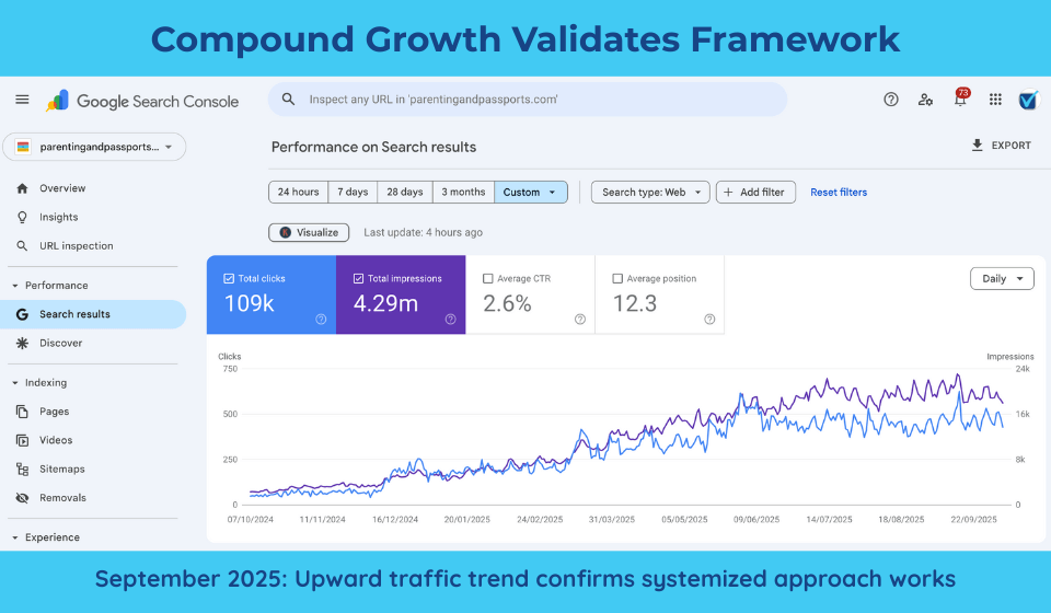 GSC performance chart - 12-month accelerated growth to 109K clicks and 4.29M impressions