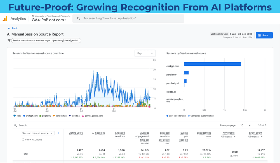 Google Analytics AEO chart - Growing year-on-year traffic from AI search platforms