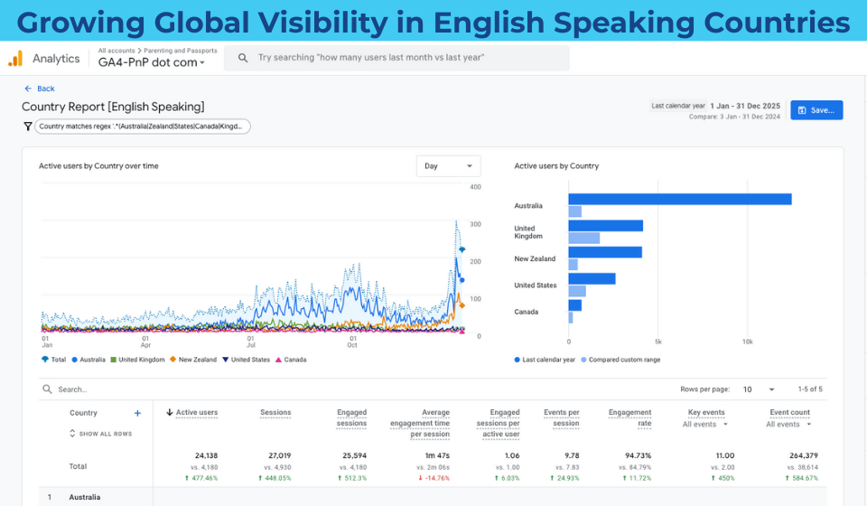Google Analytics chart - Global reach year-on-year traffic growth from English-speaking countries